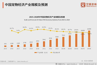 可爱的“毛孩子”，撑起一片万亿市场